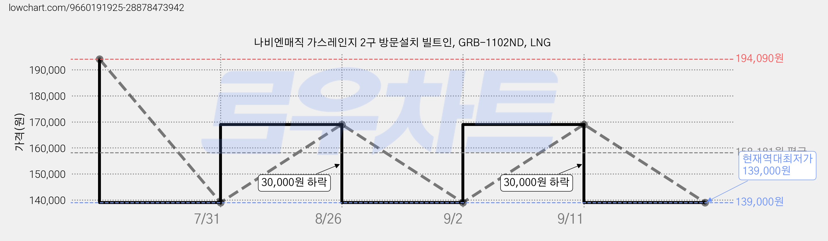 나비엔매직 가스레인지 2구 방문설치 빌트인, GRB-1102ND, LNG 가격 변동 차트, 현재가 139,000원, 역대최저가