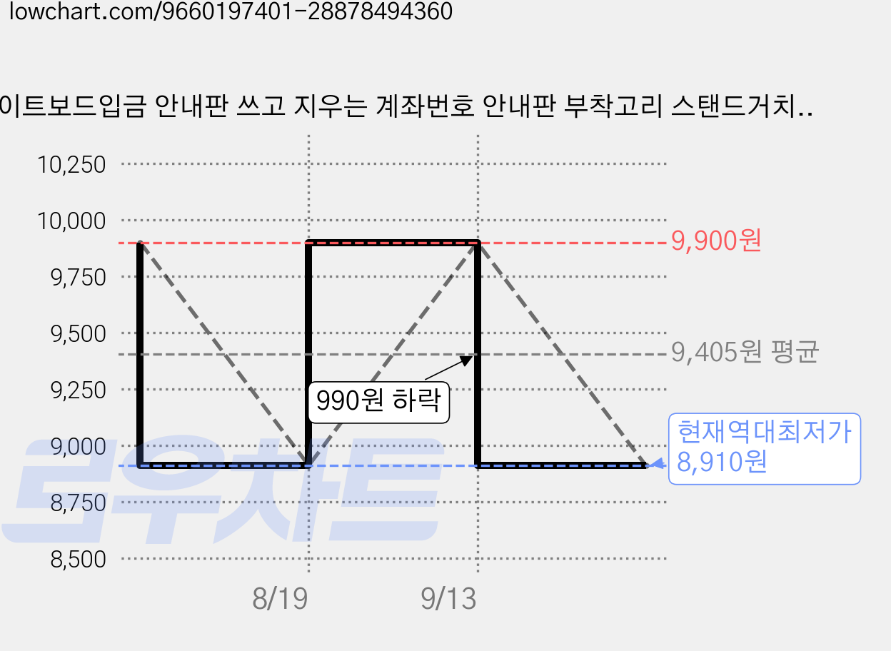 화이트보드입금 안내판 쓰고 지우는 계좌번호 안내판 부착고리 스탠드거치대 마카보드 세트구성 개업선물, 1개 가격 변동 차트, 현재가 8,910원, 역대최저가