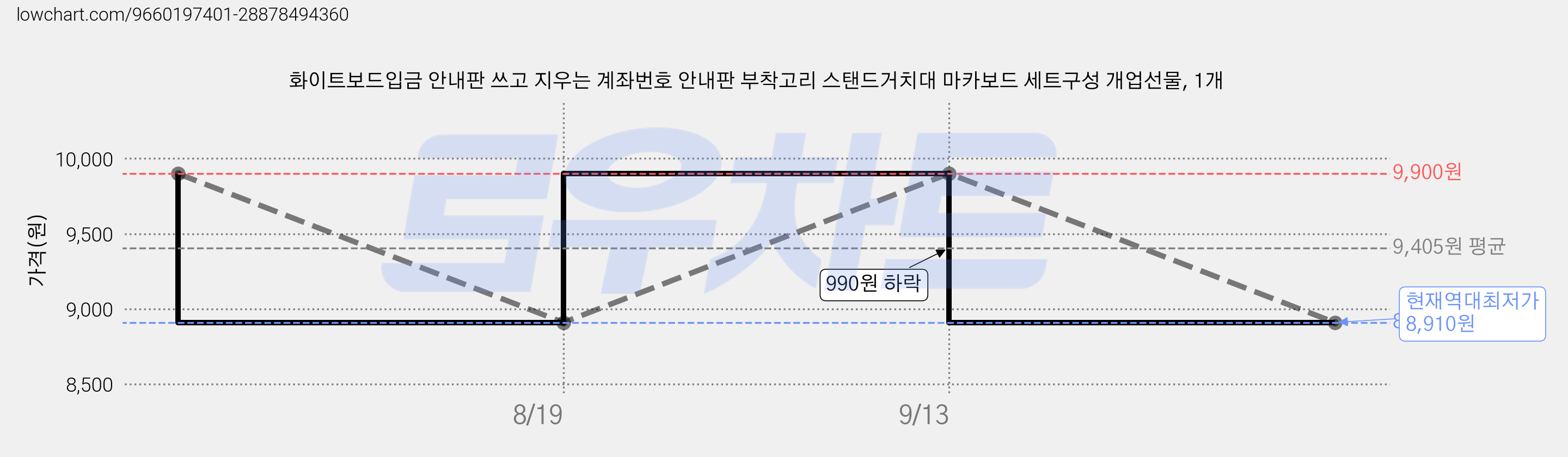 화이트보드입금 안내판 쓰고 지우는 계좌번호 안내판 부착고리 스탠드거치대 마카보드 세트구성 개업선물, 1개 가격 변동 차트, 현재가 8,910원, 역대최저가