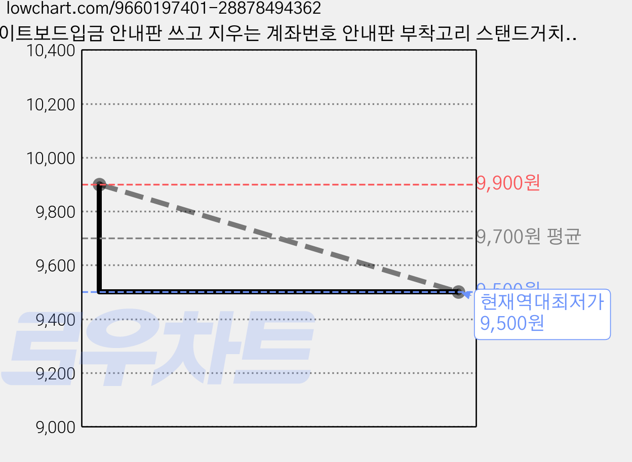 화이트보드입금 안내판 쓰고 지우는 계좌번호 안내판 부착고리 스탠드거치대 마카보드 세트구성 개업선물, 1개 가격 변동 차트, 현재가 9,500원, 역대최저가