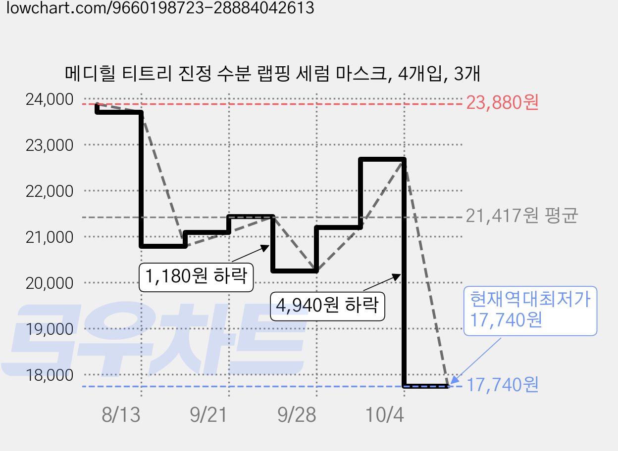 메디힐 티트리 진정 수분 랩핑 세럼 마스크, 4개입, 3개 가격 변동 차트, 현재가 17,740원, 역대최저가