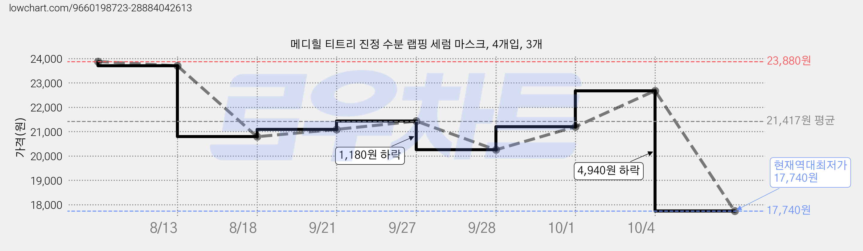 메디힐 티트리 진정 수분 랩핑 세럼 마스크, 4개입, 3개 가격 변동 차트, 현재가 17,740원, 역대최저가