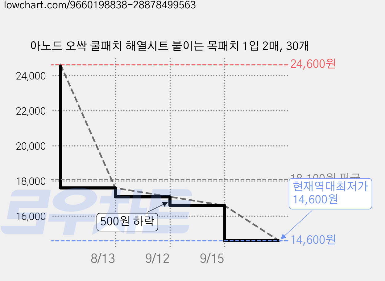 아노드 오싹 쿨패치 해열시트 붙이는 목패치 1입 2매, 30개 가격 변동 차트, 현재가 14,600원, 역대최저가