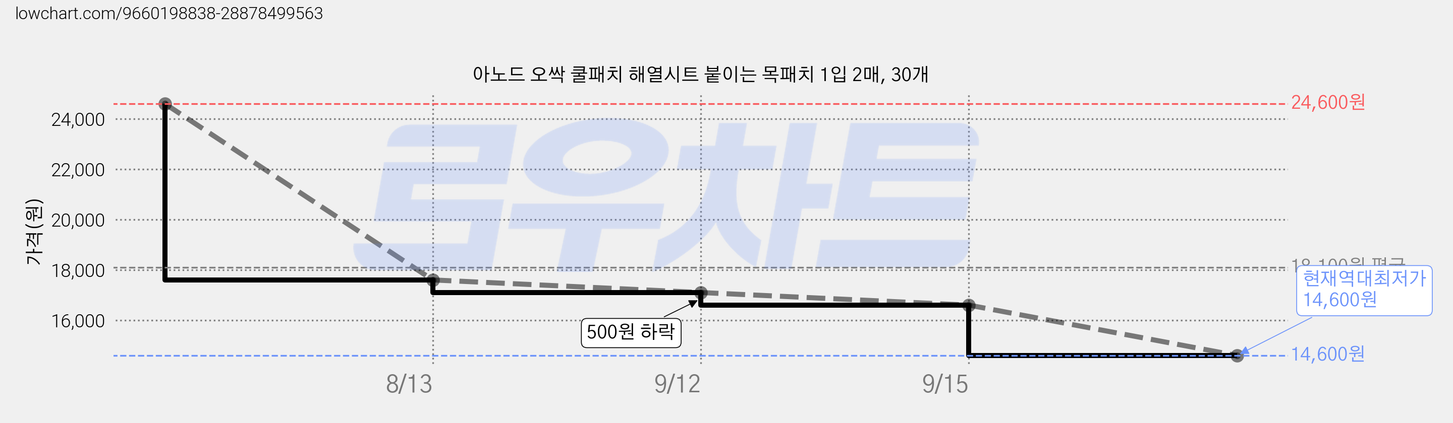 아노드 오싹 쿨패치 해열시트 붙이는 목패치 1입 2매, 30개 가격 변동 차트, 현재가 14,600원, 역대최저가