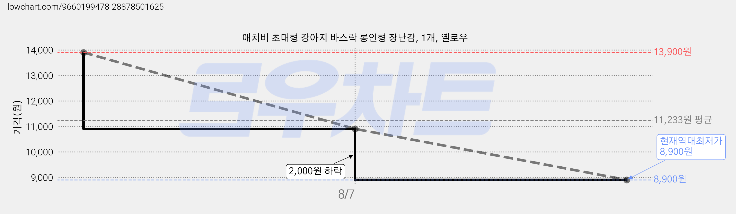 애치비 초대형 강아지 바스락 롱인형 장난감, 1개, 옐로우 가격 변동 차트, 현재가 8,900원, 역대최저가