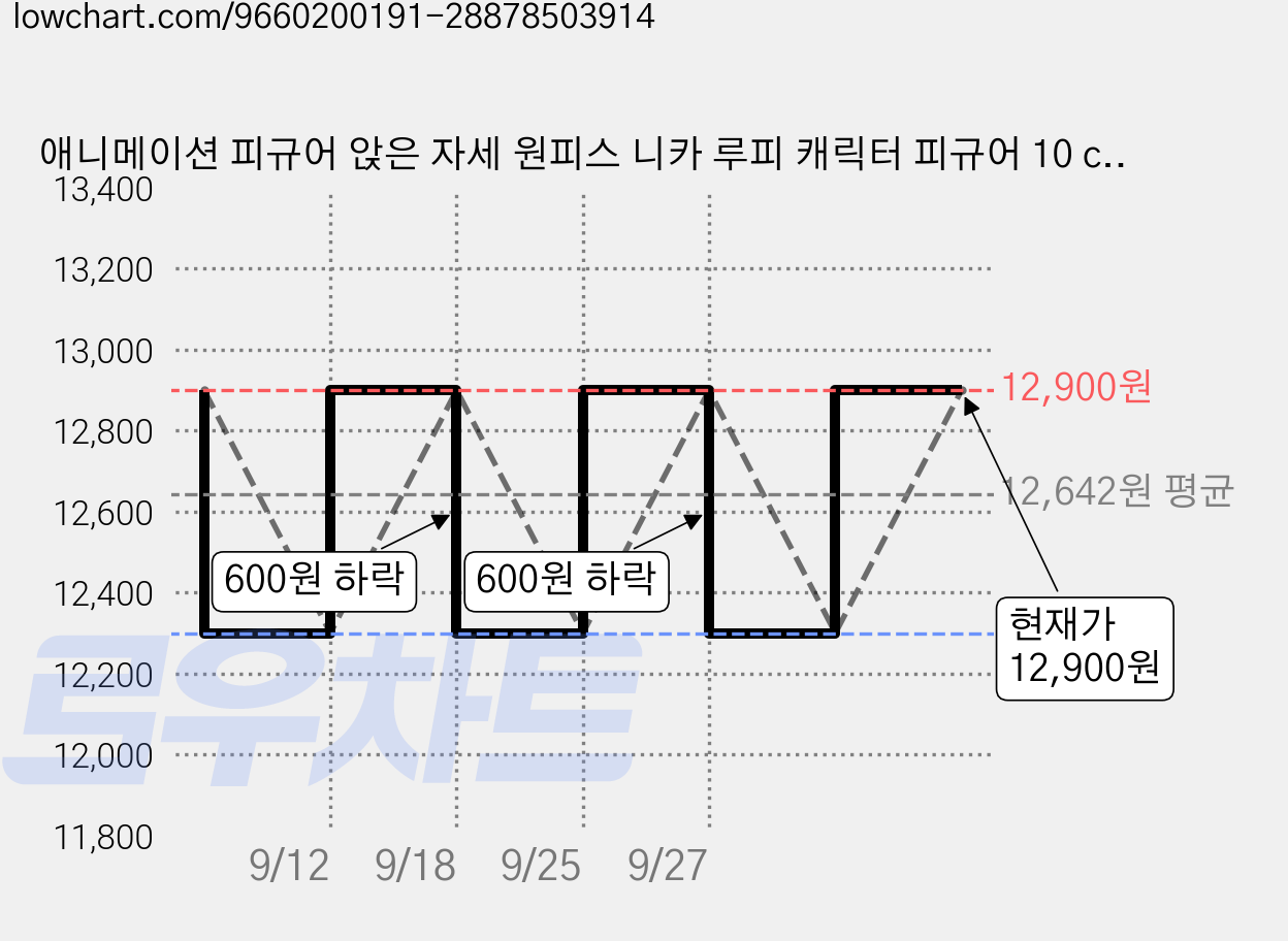 애니메이션 피규어 앉은 자세 원피스 니카 루피 캐릭터 피규어 10 cm, 1개 가격 변동 차트, 현재가 12,900원, 관측 최저가 12,300원