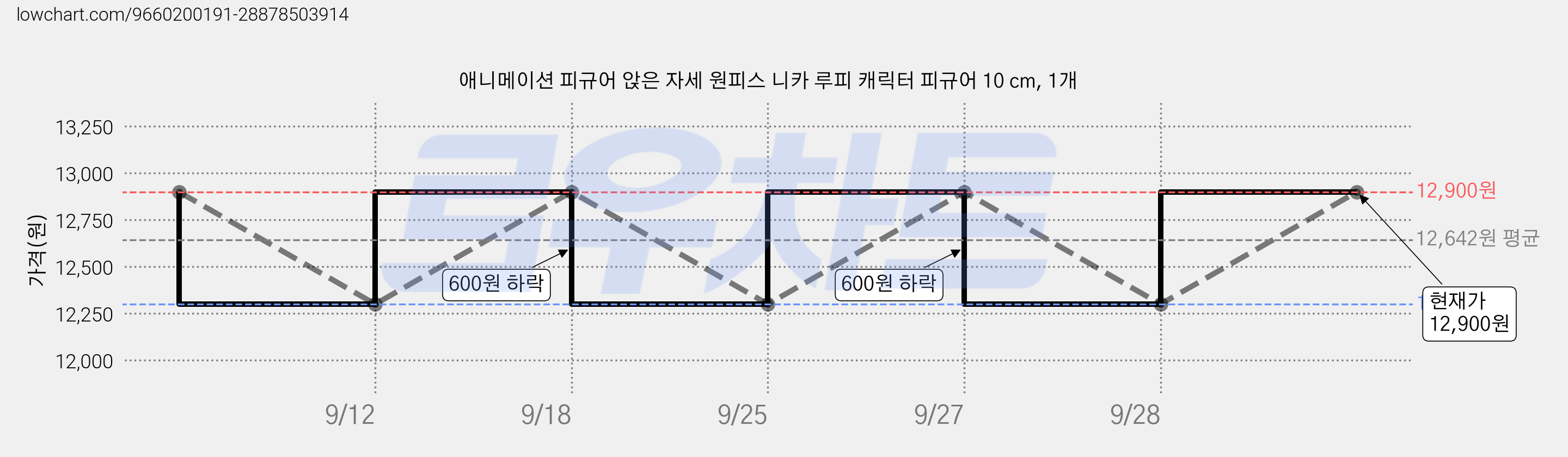 애니메이션 피규어 앉은 자세 원피스 니카 루피 캐릭터 피규어 10 cm, 1개 가격 변동 차트, 현재가 12,900원, 관측 최저가 12,300원