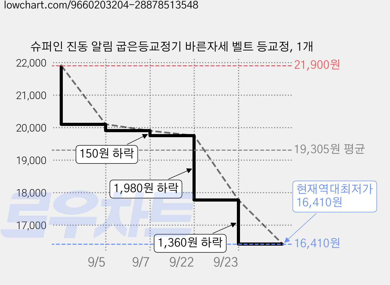 슈퍼인 진동 알림 굽은등교정기 바른자세 벨트 등교정, 1개 가격 변동 차트, 현재가 16,410원, 역대최저가