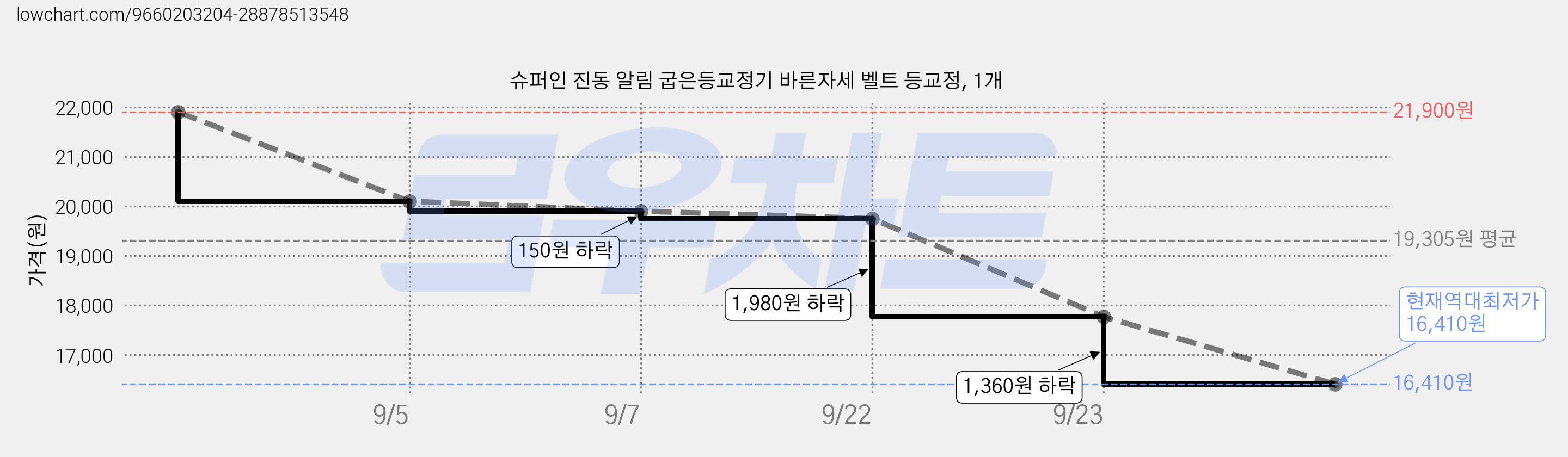 슈퍼인 진동 알림 굽은등교정기 바른자세 벨트 등교정, 1개 가격 변동 차트, 현재가 16,410원, 역대최저가