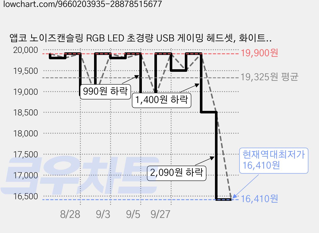 앱코 노이즈캔슬링 RGB LED 초경량 USB 게이밍 헤드셋, 화이트, X23 가격 변동 차트, 현재가 16,410원, 역대최저가