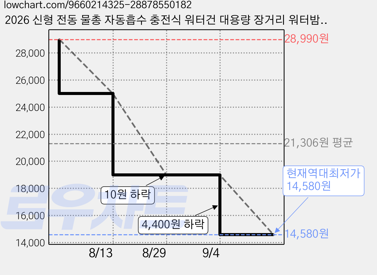 2026 신형 전동 물총 자동흡수 충전식 워터건 대용량 장거리 워터밤 물놀이 장난감, Ocean Blue, 1세트 가격 변동 차트, 현재가 14,580원, 역대최저가