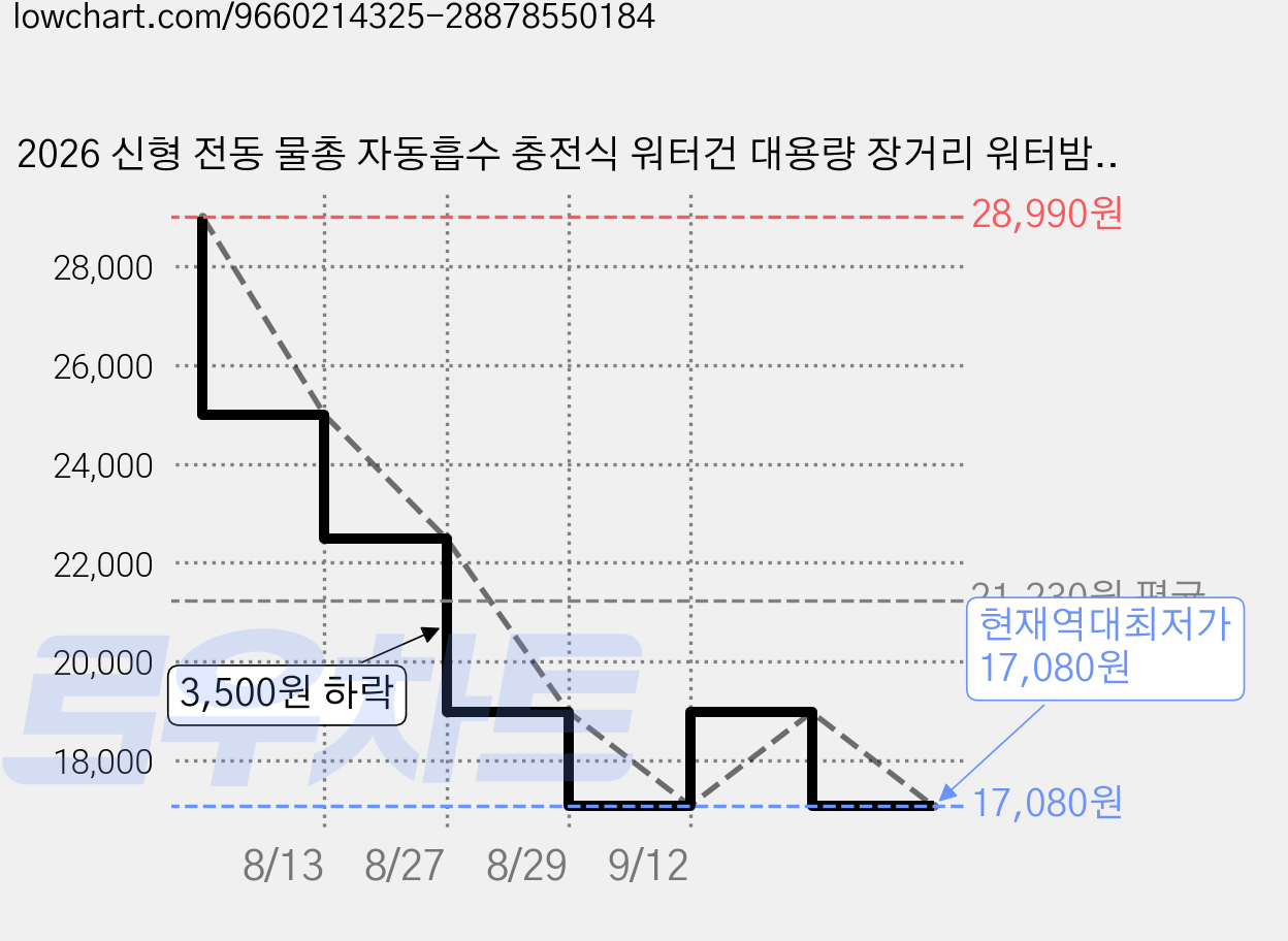 2026 신형 전동 물총 자동흡수 충전식 워터건 대용량 장거리 워터밤 물놀이 장난감, Aurora White, 1세트 가격 변동 차트, 현재가 17,080원, 역대최저가