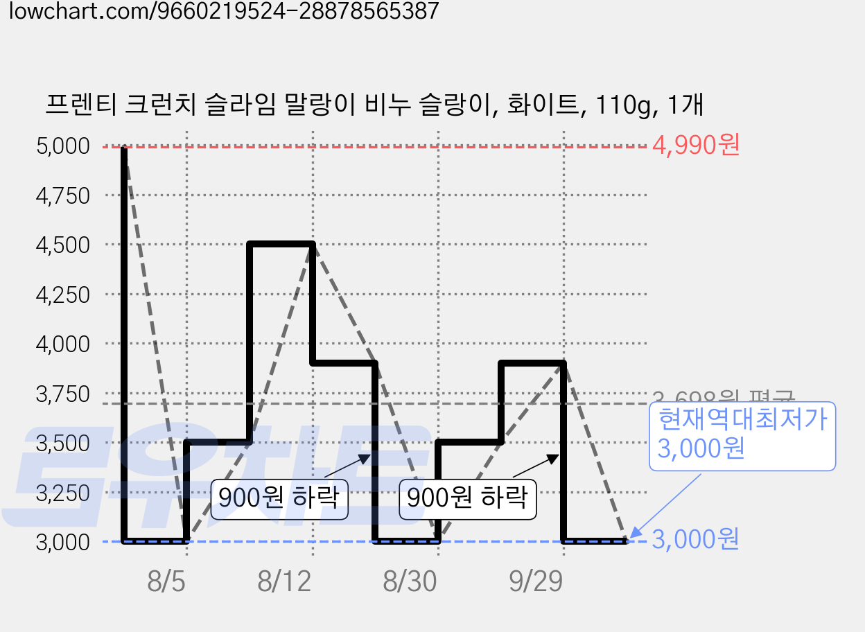 프렌티 크런치 슬라임 말랑이 비누 슬랑이, 화이트, 110g, 1개 가격 변동 차트, 현재가 3,000원, 역대최저가