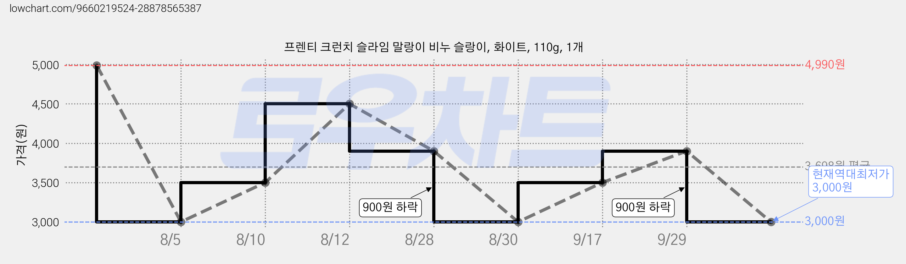 프렌티 크런치 슬라임 말랑이 비누 슬랑이, 화이트, 110g, 1개 가격 변동 차트, 현재가 3,000원, 역대최저가
