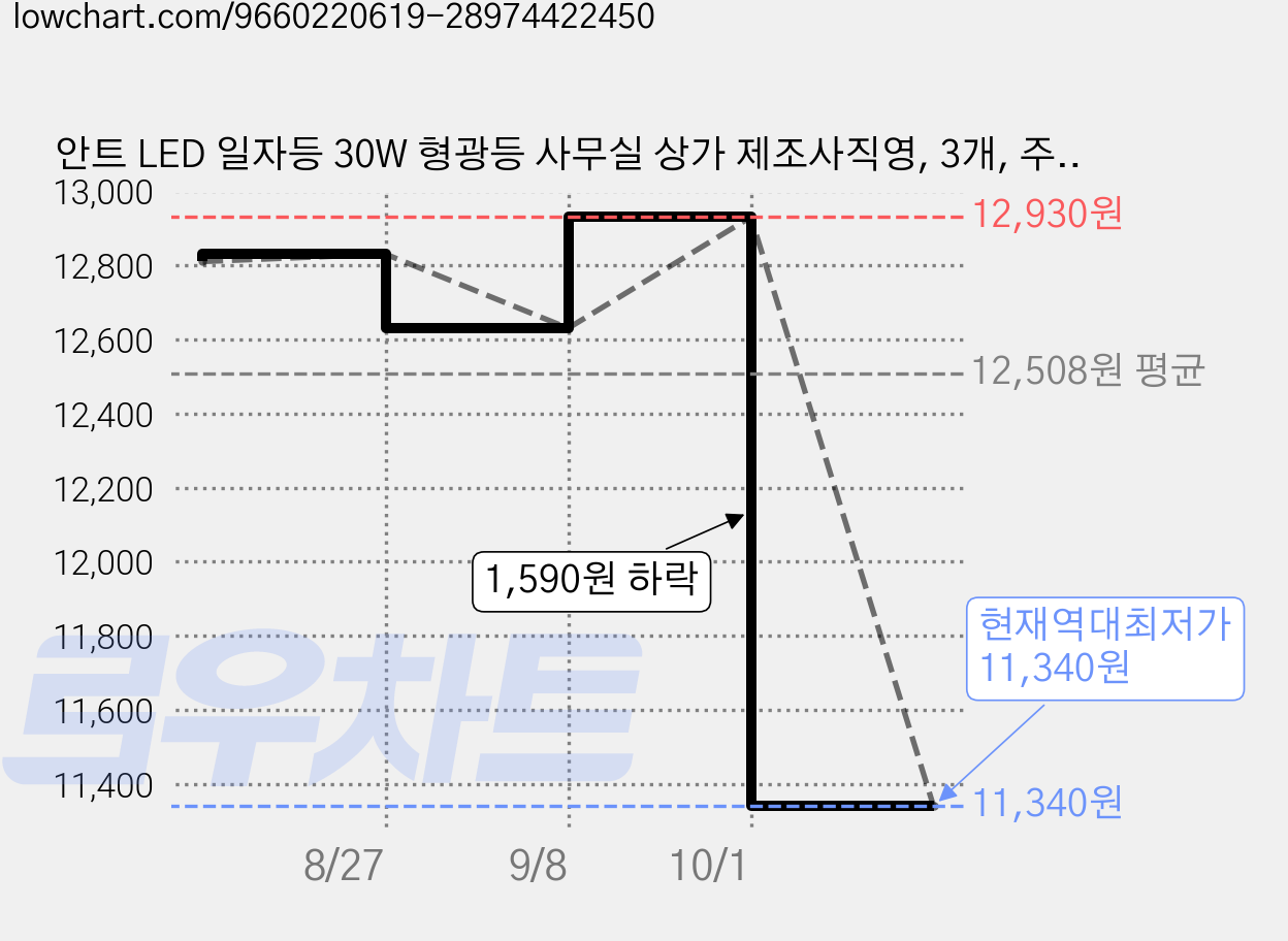 안트 LED 일자등 30W 형광등 사무실 상가 제조사직영, 3개, 주광색 가격 변동 차트, 현재가 11,340원, 역대최저가