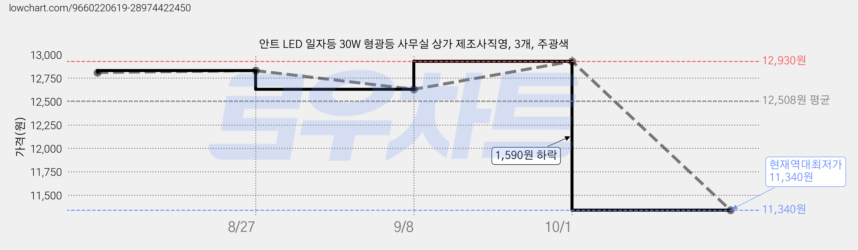 안트 LED 일자등 30W 형광등 사무실 상가 제조사직영, 3개, 주광색 가격 변동 차트, 현재가 11,340원, 역대최저가