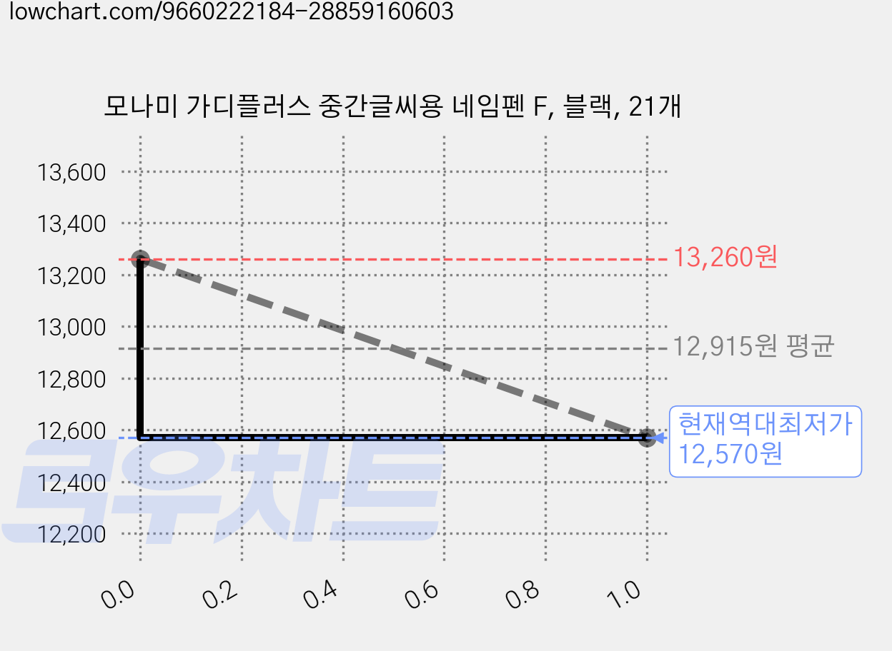 모나미 가디플러스 중간글씨용 네임펜 F, 블랙, 21개 가격 변동 차트, 현재가 12,570원, 역대최저가