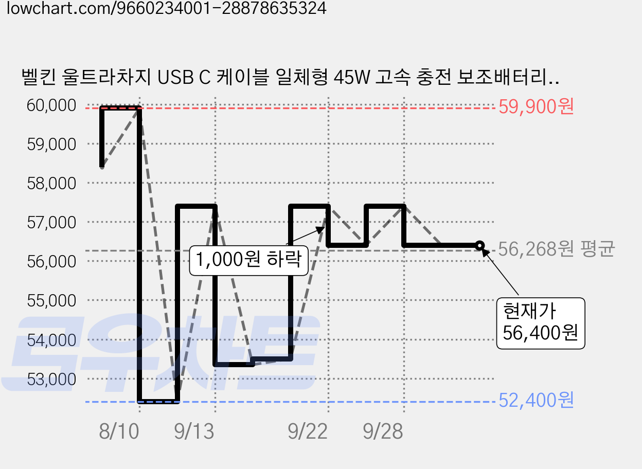 벨킨 울트라차지 USB C 케이블 일체형 45W 고속 충전 보조배터리 10000mAh, 블루, BPB035qcBL 가격 변동 차트, 현재가 56,400원, 관측 최저가 52,400원