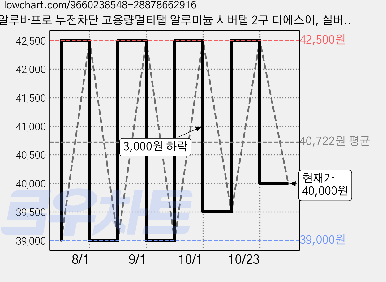 알루바프로 누전차단 고용량멀티탭 알루미늄 서버탭 2구 디에스이, 실버, 1개, 3m 가격 변동 차트, 현재가 40,000원, 관측 최저가 39,000원