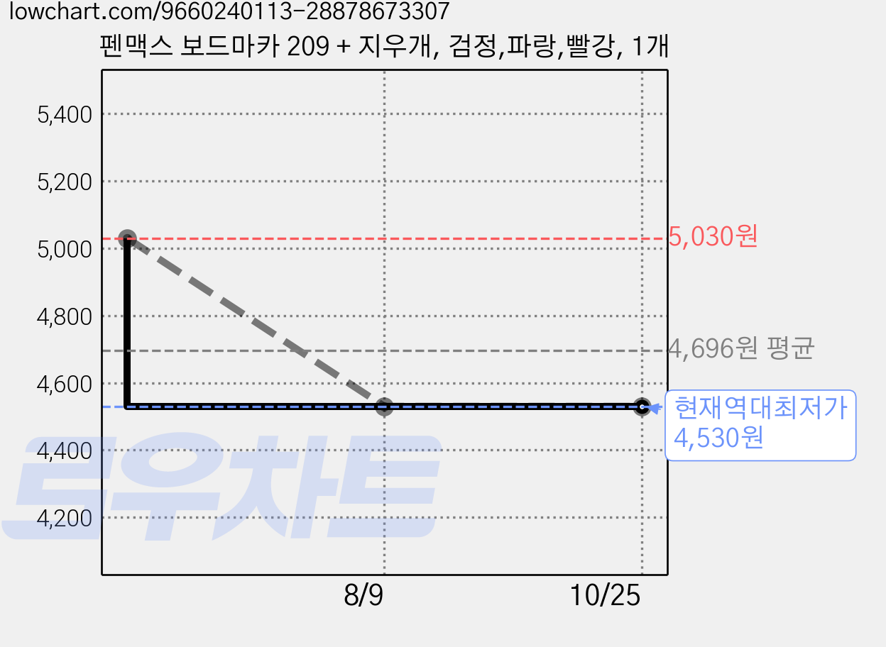 펜맥스 보드마카 209 + 지우개, 검정,파랑,빨강, 1개 가격 변동 차트, 현재가 4,530원, 역대최저가
