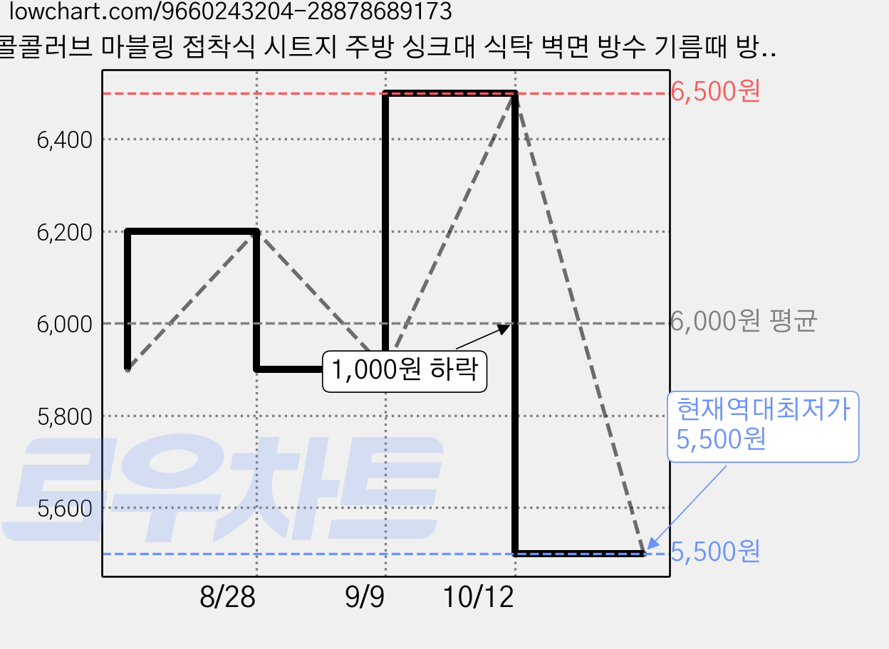 콜콜러브 마블링 접착식 시트지 주방 싱크대 식탁 벽면 방수 기름때 방지 알루미늄 시트지, 1개 가격 변동 차트, 현재가 5,500원, 역대최저가
