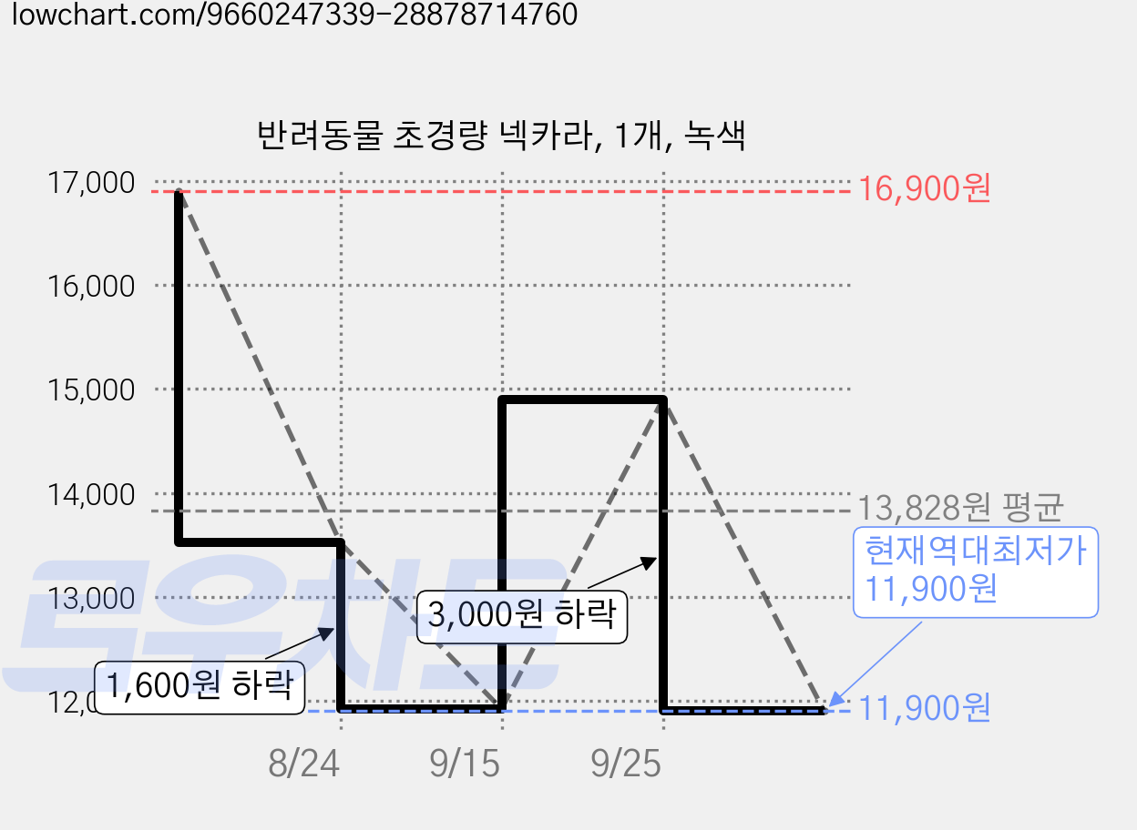 반려동물 초경량 넥카라, 1개, 녹색 가격 변동 차트, 현재가 11,900원, 역대최저가