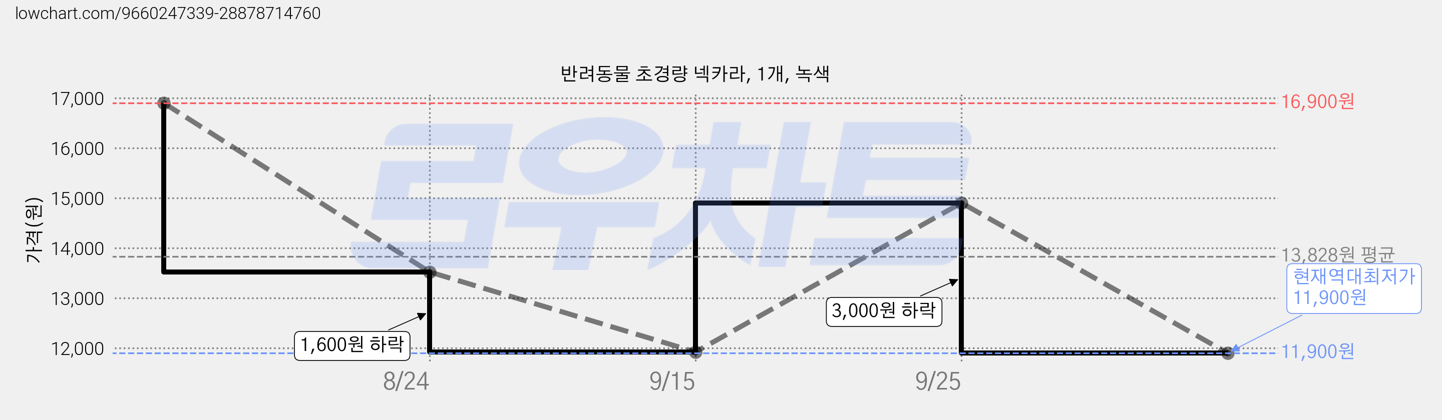 반려동물 초경량 넥카라, 1개, 녹색 가격 변동 차트, 현재가 11,900원, 역대최저가