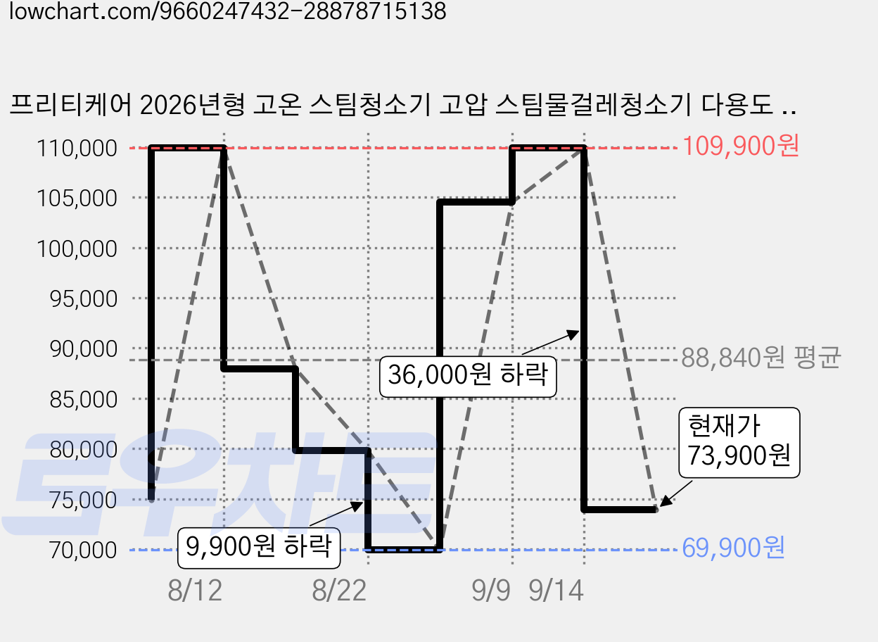 프리티케어 2026년형 고온 스팀청소기 고압 스팀물걸레청소기 다용도 스팀클리너 리필걸레+다양한 구성품, 화이트, SM01 가격 변동 차트, 현재가 73,900원, 관측 최저가 69,900원