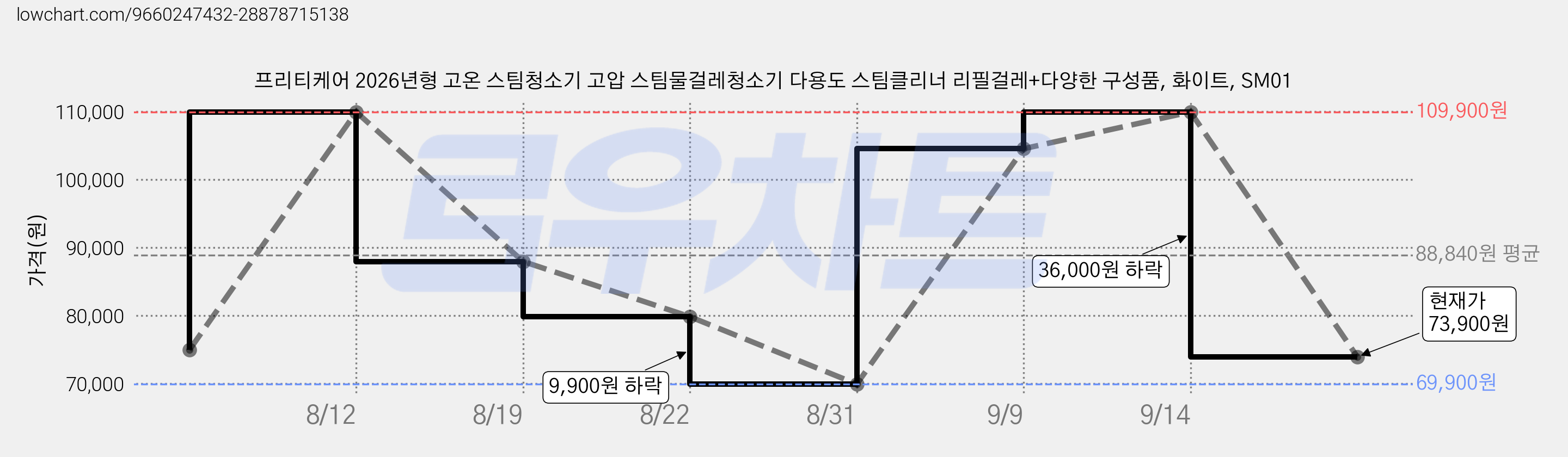 프리티케어 2026년형 고온 스팀청소기 고압 스팀물걸레청소기 다용도 스팀클리너 리필걸레+다양한 구성품, 화이트, SM01 가격 변동 차트, 현재가 73,900원, 관측 최저가 69,900원
