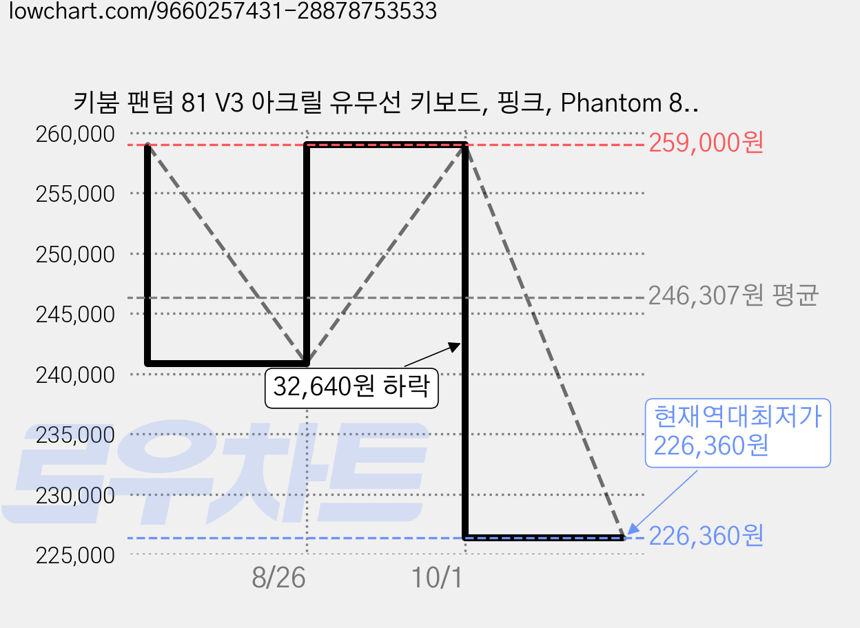 키붐 팬텀 81 V3 아크릴 유무선 키보드, 핑크, Phantom 81 V3, 리니어축 가격 변동 차트, 현재가 226,360원, 역대최저가