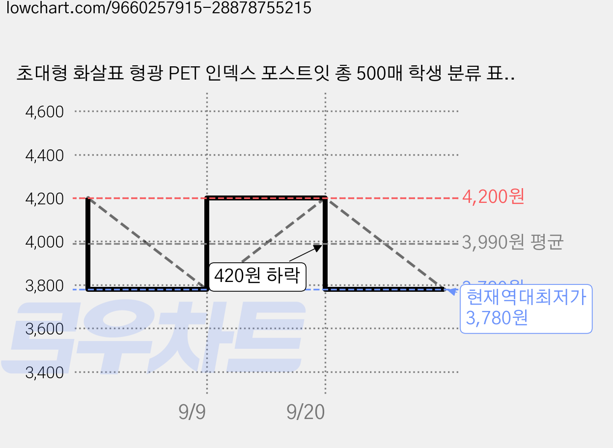 초대형 화살표 형광 PET 인덱스 포스트잇 총 500매 학생 분류 표시 스티커 사무용 탈착 N회 점착 라벨 마킹 키트 학습용 마커 용품 14+ 사용, 5개, 100개입 가격 변동 차트, 현재가 3,780원, 역대최저가