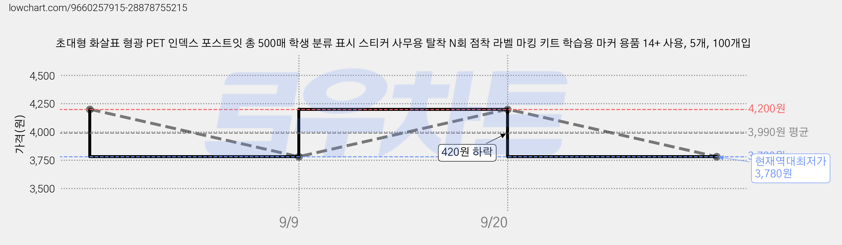 초대형 화살표 형광 PET 인덱스 포스트잇 총 500매 학생 분류 표시 스티커 사무용 탈착 N회 점착 라벨 마킹 키트 학습용 마커 용품 14+ 사용, 5개, 100개입 가격 변동 차트, 현재가 3,780원, 역대최저가