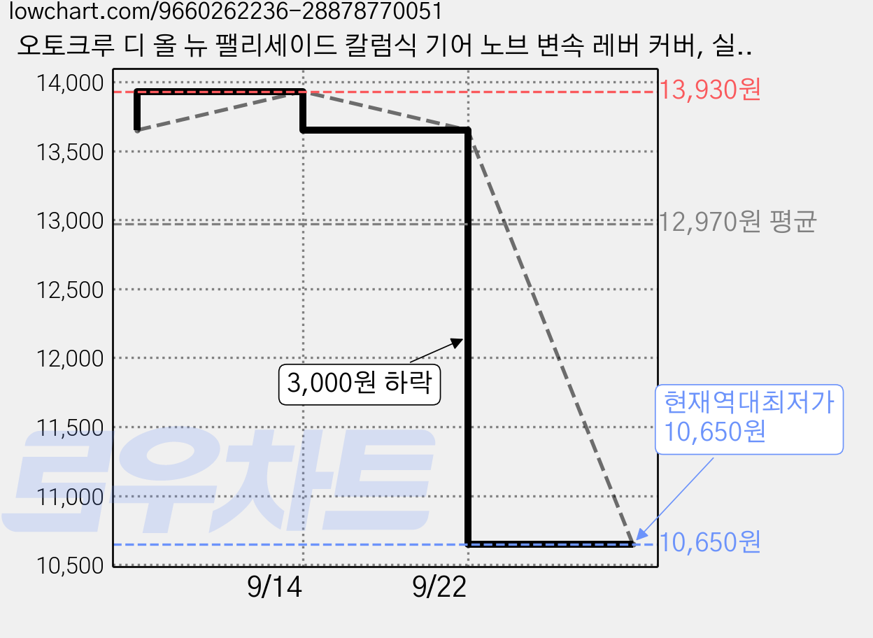 오토크루 디 올 뉴 팰리세이드 칼럼식 기어 노브 변속 레버 커버, 실버, 팰리세이드 LX3 가격 변동 차트, 현재가 10,650원, 역대최저가