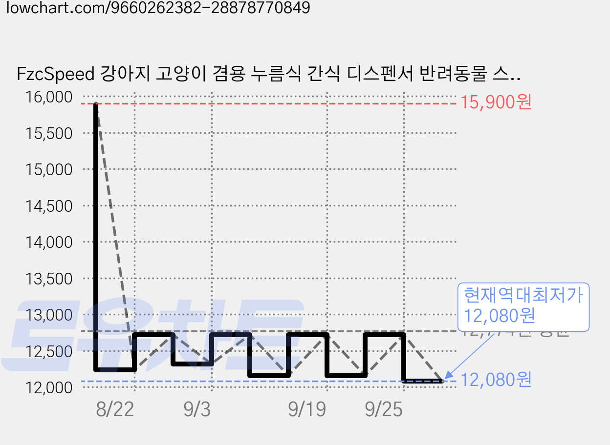 FzcSpeed 강아지 고양이 겸용 누름식 간식 디스펜서 반려동물 스트레스 해소 장난감, 1개, 그린, 370g 가격 변동 차트, 현재가 12,080원, 역대최저가