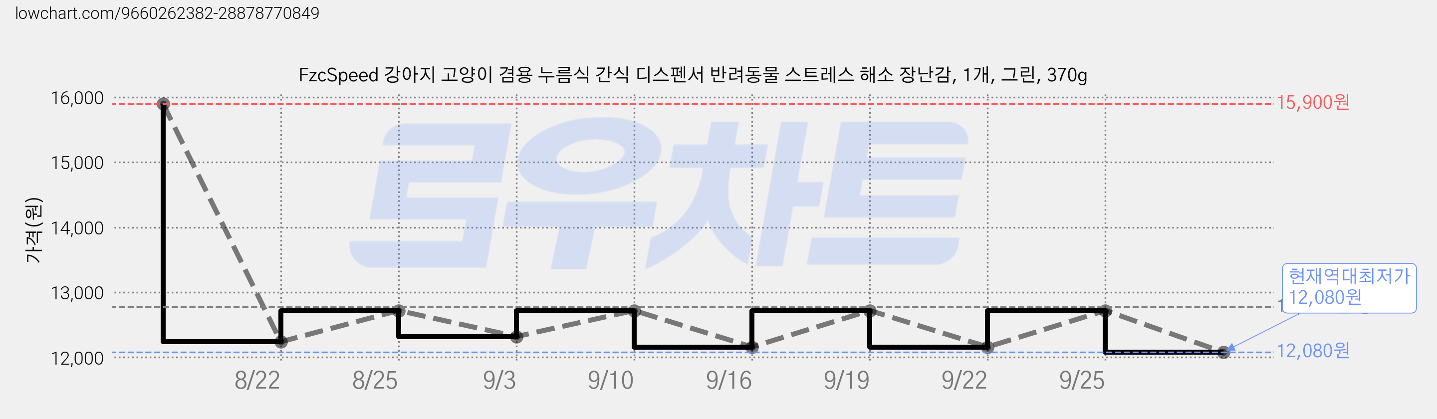 FzcSpeed 강아지 고양이 겸용 누름식 간식 디스펜서 반려동물 스트레스 해소 장난감, 1개, 그린, 370g 가격 변동 차트, 현재가 12,080원, 역대최저가