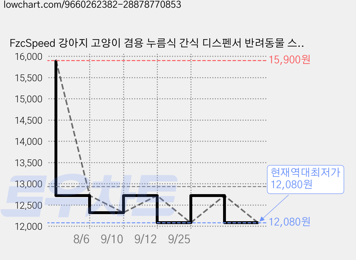 FzcSpeed 강아지 고양이 겸용 누름식 간식 디스펜서 반려동물 스트레스 해소 장난감, 1개, 핑크, 370g 가격 변동 차트, 현재가 12,080원, 역대최저가