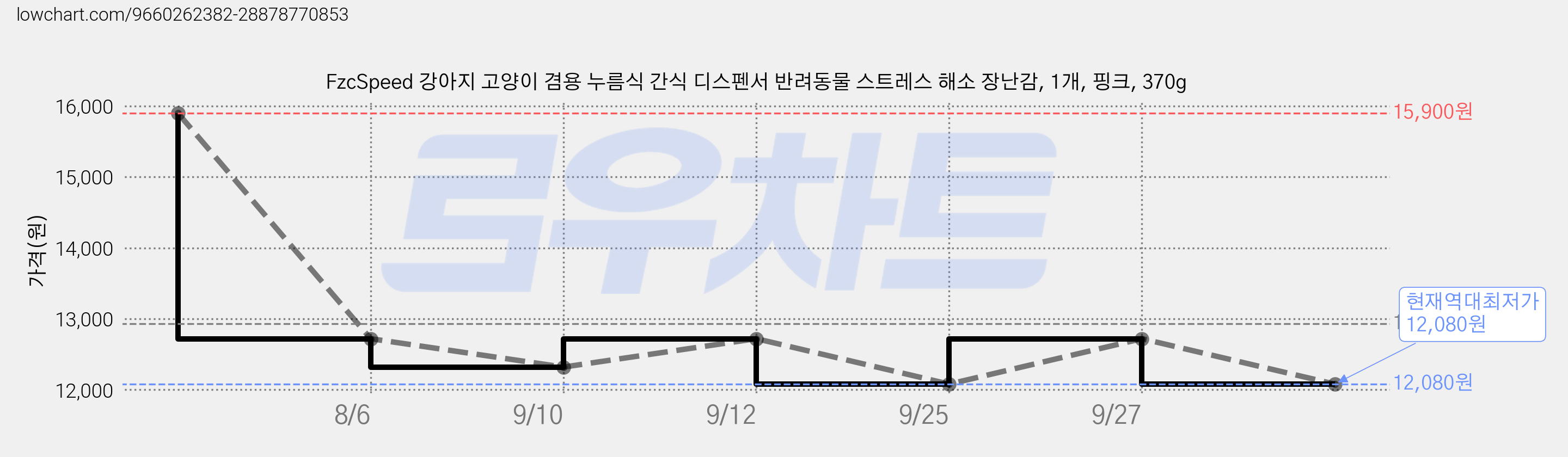 FzcSpeed 강아지 고양이 겸용 누름식 간식 디스펜서 반려동물 스트레스 해소 장난감, 1개, 핑크, 370g 가격 변동 차트, 현재가 12,080원, 역대최저가