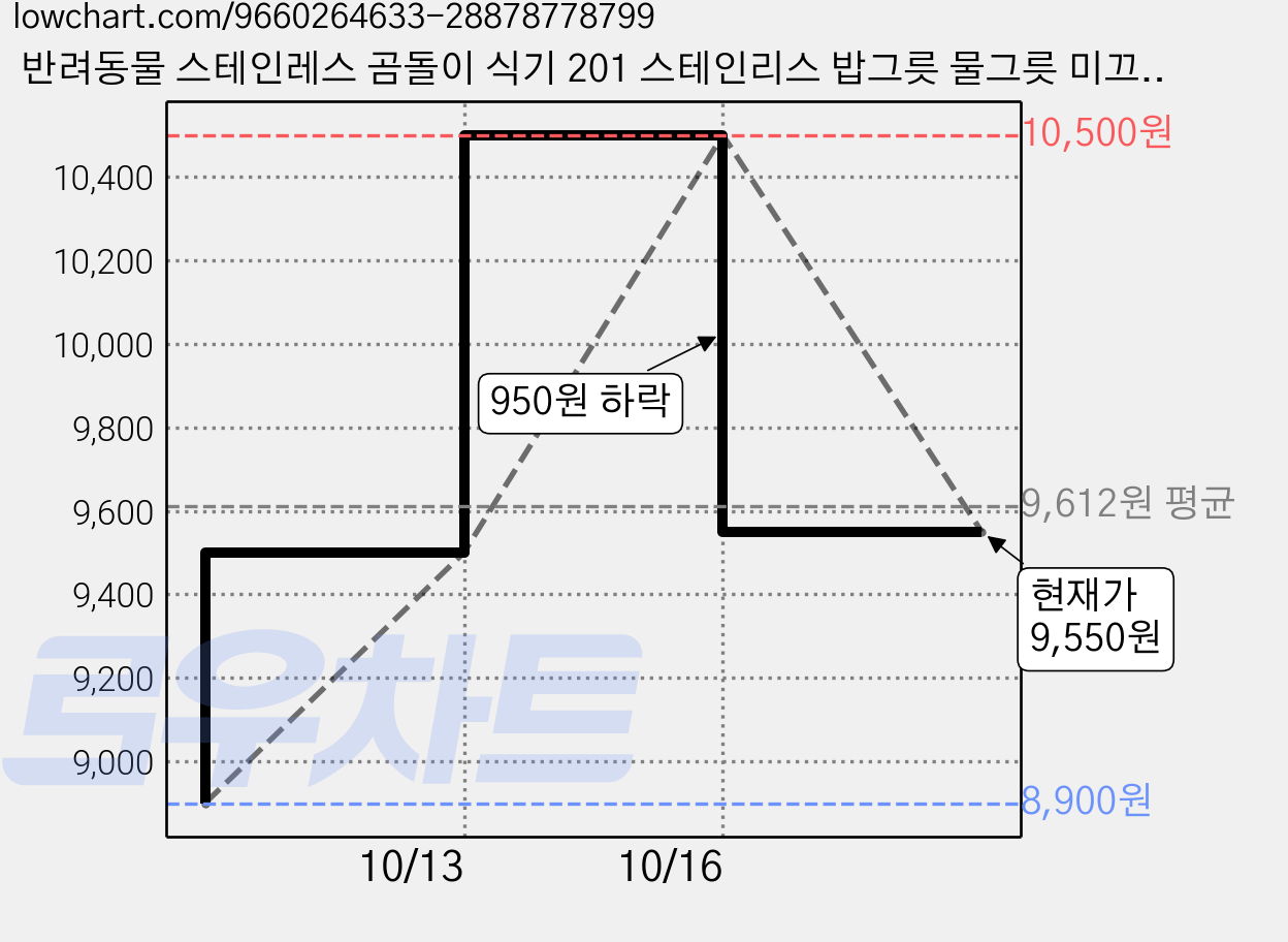 반려동물 스테인레스 곰돌이 식기 201 스테인리스 밥그릇 물그릇 미끄럼 방지 위생적인 식탁, 1개, 실버 가격 변동 차트, 현재가 9,550원, 관측 최저가 8,900원