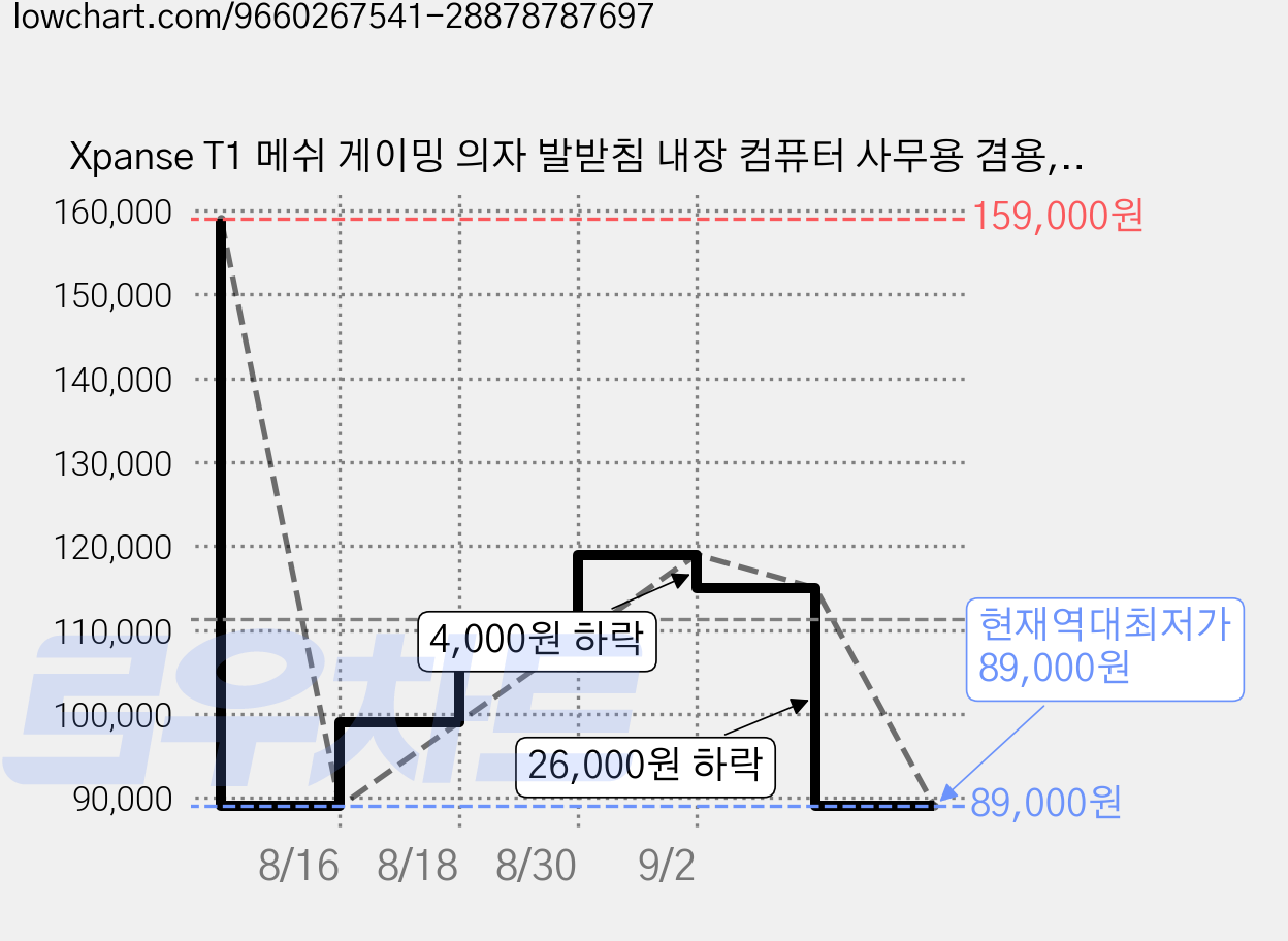 Xpanse T1 메쉬 게이밍 의자 발받침 내장 컴퓨터 사무용 겸용, 회색 가격 변동 차트, 현재가 89,000원, 역대최저가