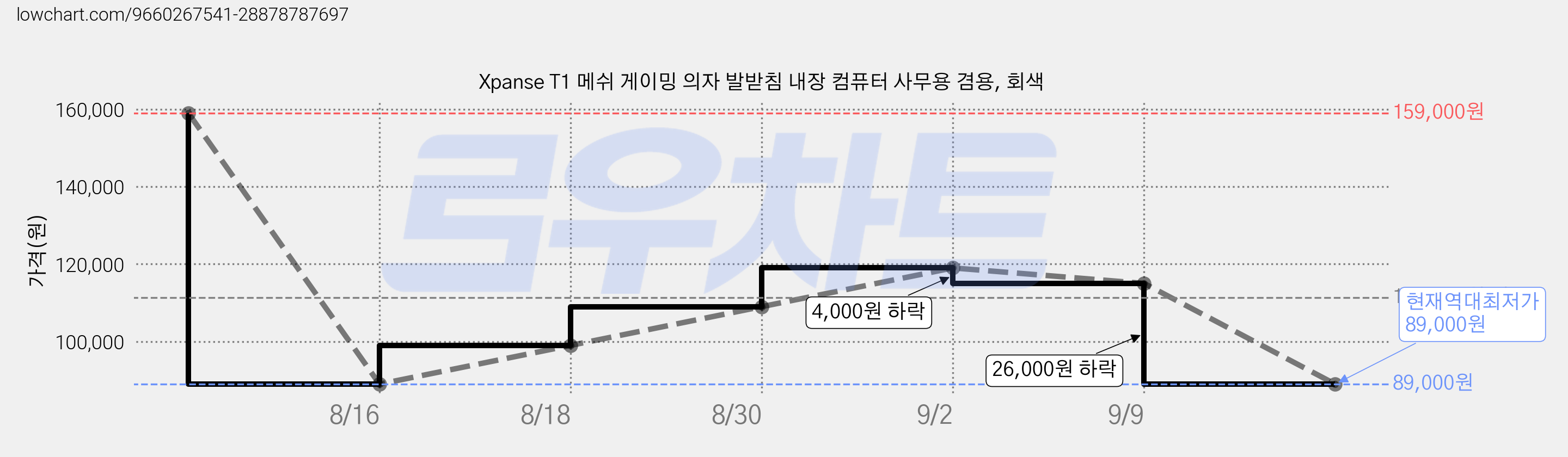 Xpanse T1 메쉬 게이밍 의자 발받침 내장 컴퓨터 사무용 겸용, 회색 가격 변동 차트, 현재가 89,000원, 역대최저가