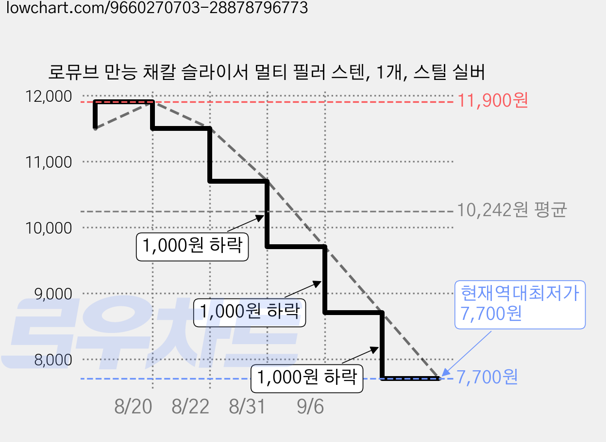 로뮤브 만능 채칼 슬라이서 멀티 필러 스텐, 1개, 스틸 실버 가격 변동 차트, 현재가 7,700원, 역대최저가