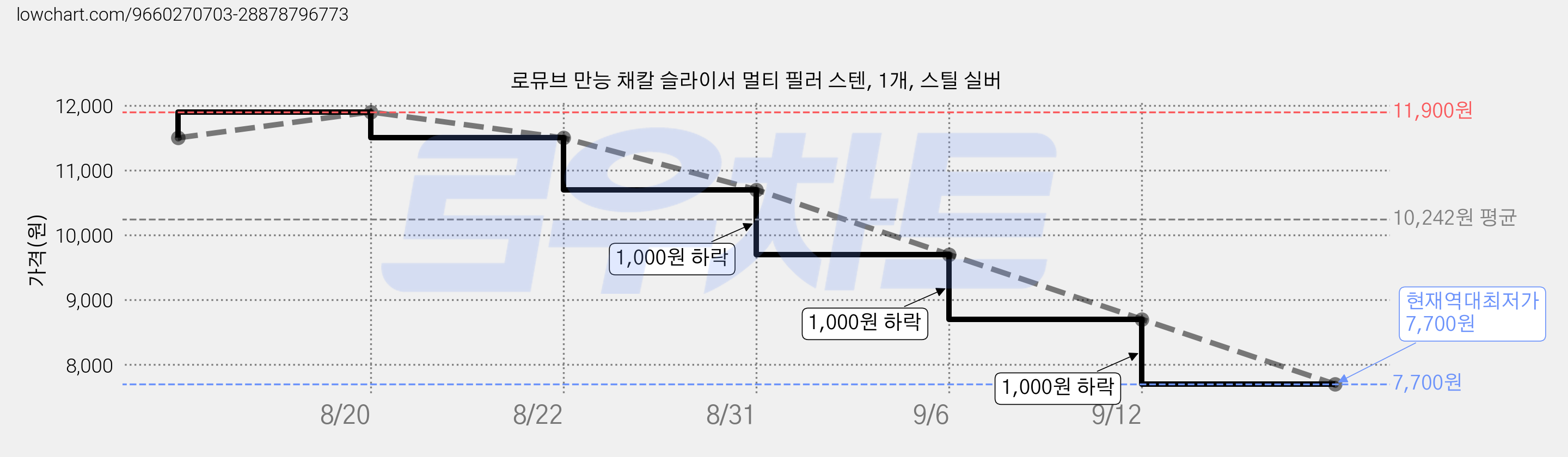 로뮤브 만능 채칼 슬라이서 멀티 필러 스텐, 1개, 스틸 실버 가격 변동 차트, 현재가 7,700원, 역대최저가