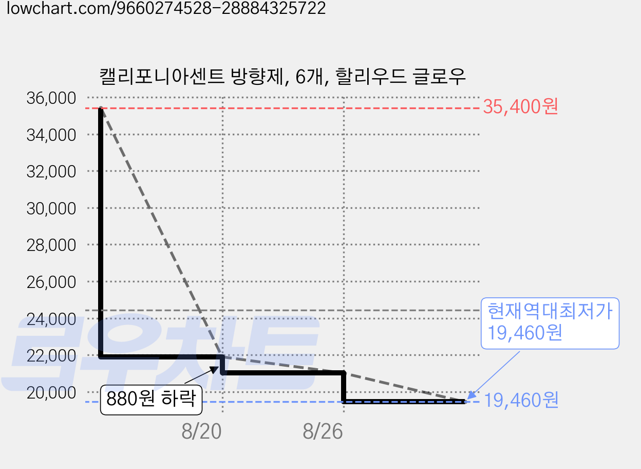 캘리포니아센트 방향제, 6개, 할리우드 글로우 가격 변동 차트, 현재가 19,460원, 역대최저가