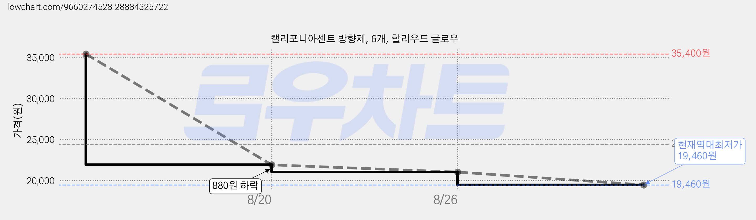 캘리포니아센트 방향제, 6개, 할리우드 글로우 가격 변동 차트, 현재가 19,460원, 역대최저가