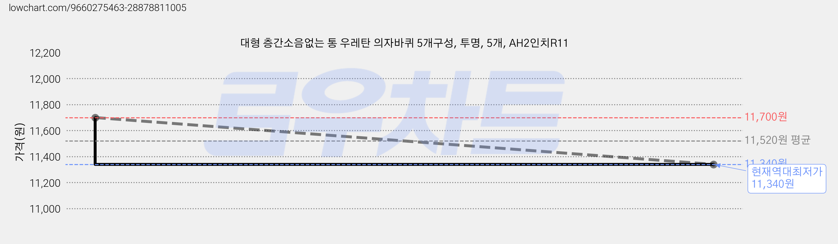 대형 층간소음없는 통 우레탄 의자바퀴 5개구성, 투명, 5개, AH2인치R11 가격 변동 차트, 현재가 11,340원, 역대최저가