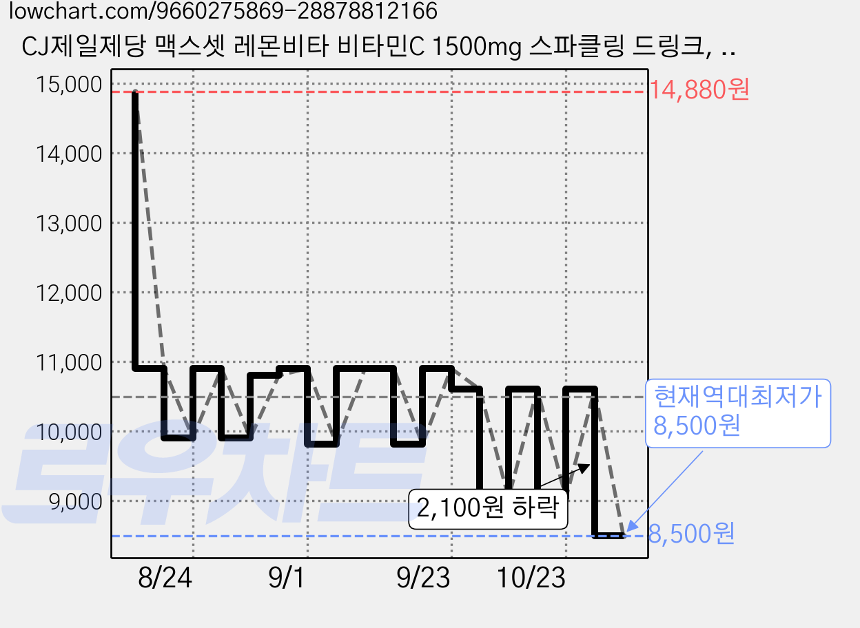 CJ제일제당 맥스셋 레몬비타 비타민C 1500mg 스파클링 드링크, 10개, 120ml 가격 변동 차트, 현재가 8,500원, 역대최저가