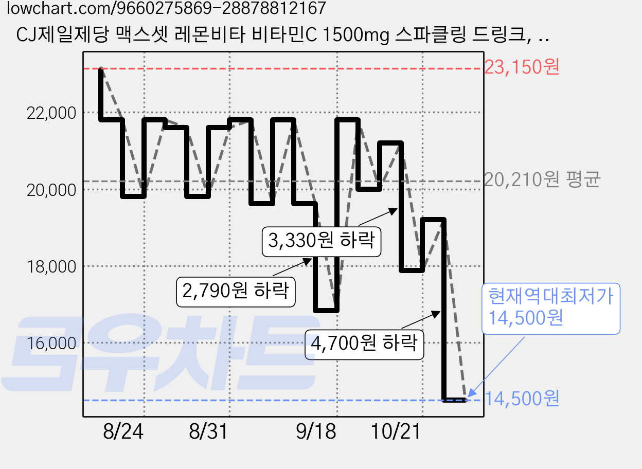 CJ제일제당 맥스셋 레몬비타 비타민C 1500mg 스파클링 드링크, 20개, 120ml 가격 변동 차트, 현재가 15,700원, 역대최저가