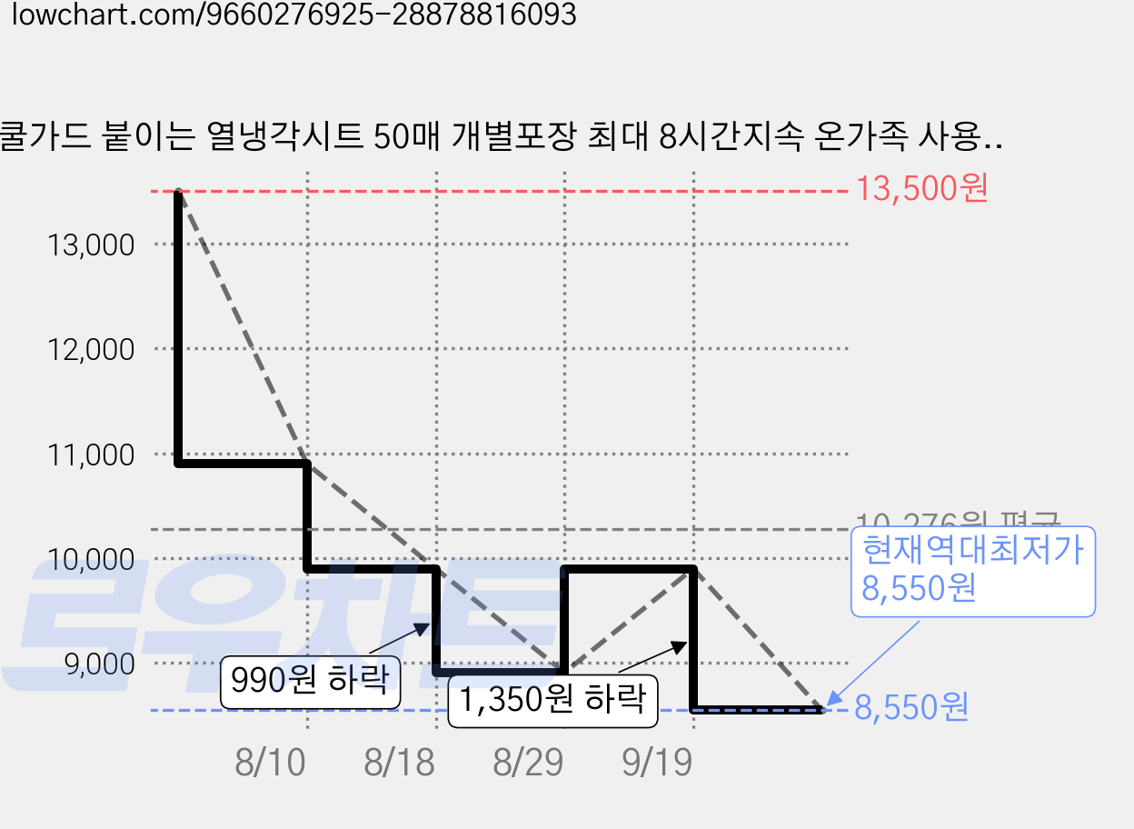 쿨가드 붙이는 열냉각시트 50매 개별포장 최대 8시간지속 온가족 사용가능, 1개, 50매입 가격 변동 차트, 현재가 8,550원, 역대최저가