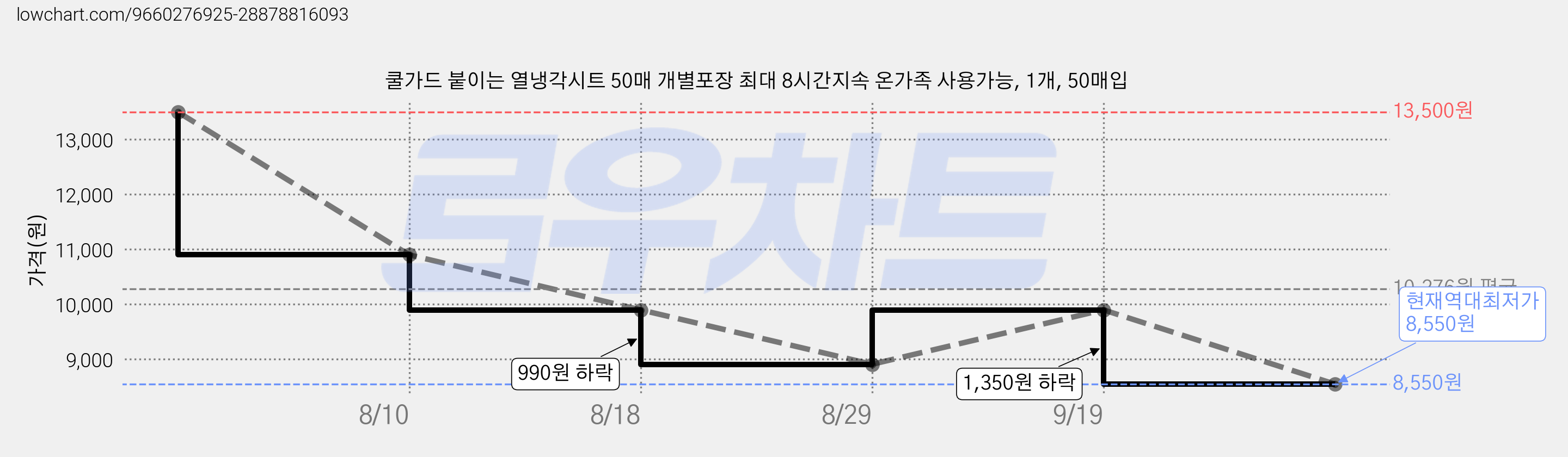 쿨가드 붙이는 열냉각시트 50매 개별포장 최대 8시간지속 온가족 사용가능, 1개, 50매입 가격 변동 차트, 현재가 8,550원, 역대최저가