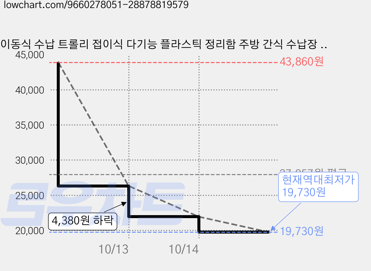 이동식 수납 트롤리 접이식 다기능 플라스틱 정리함 주방 간식 수납장 틈새선반, 4단, 하양 가격 변동 차트, 현재가 19,730원, 역대최저가
